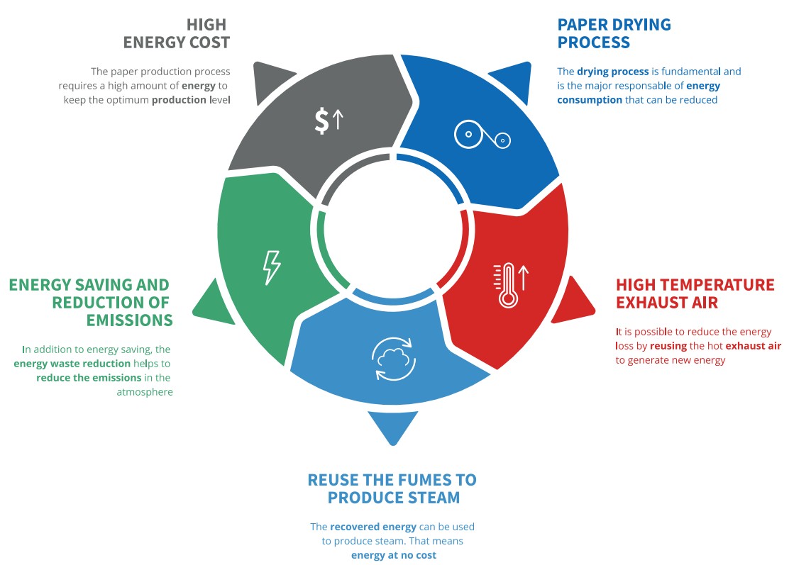 Soluzioni di notevole interesse per ridurre il consumo di energia termica nelle zone di essicamento ed il consumo di energia elettrica nella zona di formazione Soluzioni di notevole interesse per ridurre il consumo di energia termica nelle zone di essicamento ed il consumo di energia elettrica nella zona di formazione
